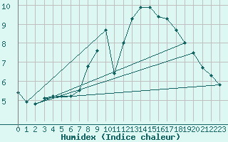 Courbe de l'humidex pour Cuxhaven