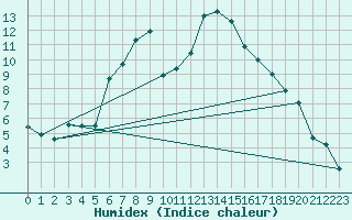 Courbe de l'humidex pour Chateau-d-Oex