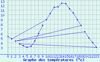 Courbe de tempratures pour Grossenkneten