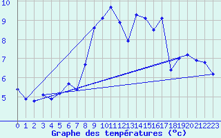 Courbe de tempratures pour Heinsberg-Schleiden
