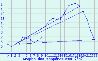 Courbe de tempratures pour Sarzeau (56)