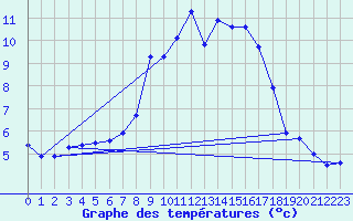 Courbe de tempratures pour Les Eplatures - La Chaux-de-Fonds (Sw)