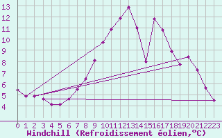 Courbe du refroidissement olien pour Feldkirchen