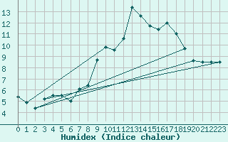 Courbe de l'humidex pour Murs (84)