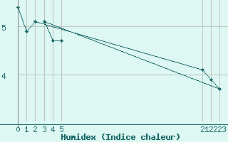 Courbe de l'humidex pour Pinsot (38)