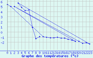 Courbe de tempratures pour Serak