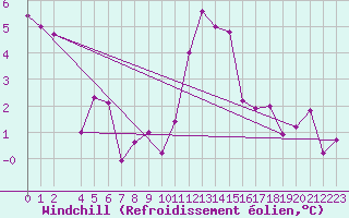 Courbe du refroidissement olien pour Dunkeswell Aerodrome