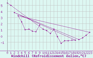 Courbe du refroidissement olien pour Plauen