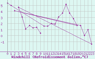 Courbe du refroidissement olien pour Munte (Be)