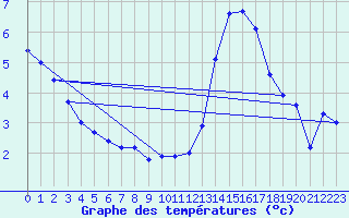 Courbe de tempratures pour Saint-Philbert-sur-Risle (Le Rossignol) (27)