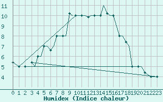 Courbe de l'humidex pour Alexandroupoli Airport