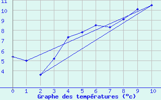 Courbe de tempratures pour Jarnasklubb