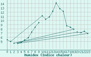 Courbe de l'humidex pour Naven