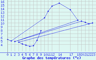 Courbe de tempratures pour Sint Katelijne-waver (Be)