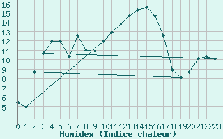 Courbe de l'humidex pour Bastia (2B)