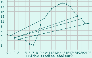 Courbe de l'humidex pour Laghouat