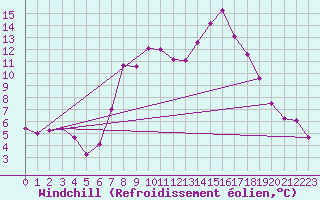 Courbe du refroidissement olien pour Palacios de la Sierra