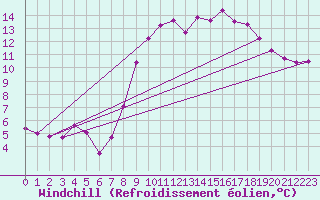 Courbe du refroidissement olien pour Hoherodskopf-Vogelsberg