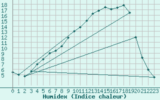 Courbe de l'humidex pour Hunge