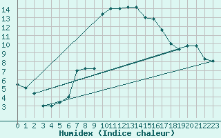 Courbe de l'humidex pour Catania / Sigonella