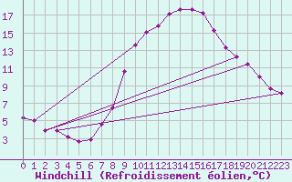 Courbe du refroidissement olien pour Berus