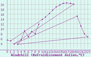 Courbe du refroidissement olien pour Dounoux (88)