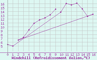 Courbe du refroidissement olien pour Skibotin