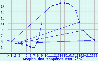 Courbe de tempratures pour Sartne (2A)