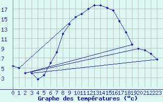 Courbe de tempratures pour Frosta