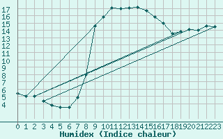 Courbe de l'humidex pour Sa Pobla