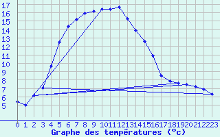 Courbe de tempratures pour Kuusamo Oulanka