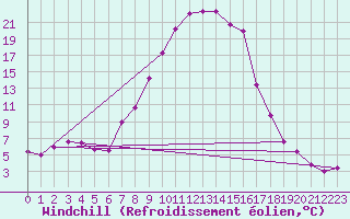 Courbe du refroidissement olien pour Kufstein