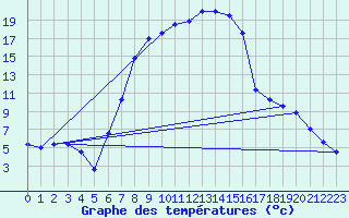 Courbe de tempratures pour Tirgu Jiu