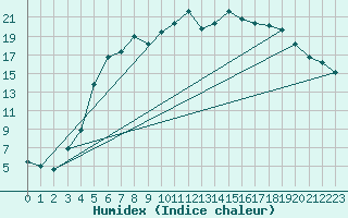 Courbe de l'humidex pour Kokemaki Tulkkila