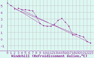 Courbe du refroidissement olien pour Hoherodskopf-Vogelsberg