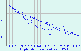 Courbe de tempratures pour La Dle (Sw)