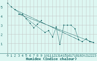 Courbe de l'humidex pour La Dle (Sw)