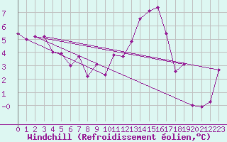 Courbe du refroidissement olien pour Weybourne