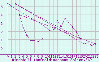 Courbe du refroidissement olien pour Chambry / Aix-Les-Bains (73)
