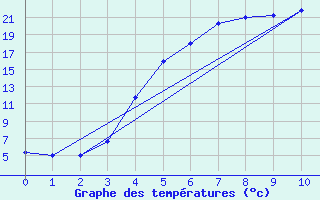 Courbe de tempratures pour Vaestmarkum