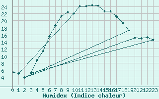 Courbe de l'humidex pour Ylistaro Pelma