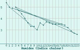 Courbe de l'humidex pour Dunkerque (59)