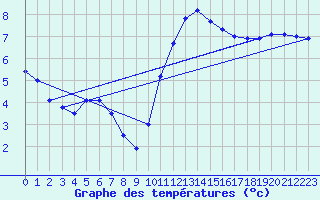 Courbe de tempratures pour Lhospitalet (46)