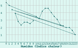 Courbe de l'humidex pour Beitem (Be)