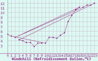 Courbe du refroidissement olien pour Sivry-Rance (Be)