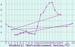Courbe du refroidissement olien pour Brigueuil (16)