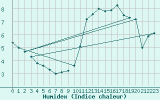 Courbe de l'humidex pour Chalmazel Jeansagnire (42)