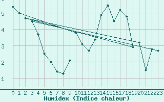 Courbe de l'humidex pour Orly (91)