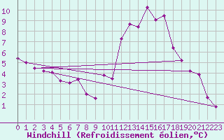 Courbe du refroidissement olien pour Aranda de Duero