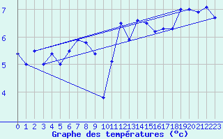 Courbe de tempratures pour Crosby